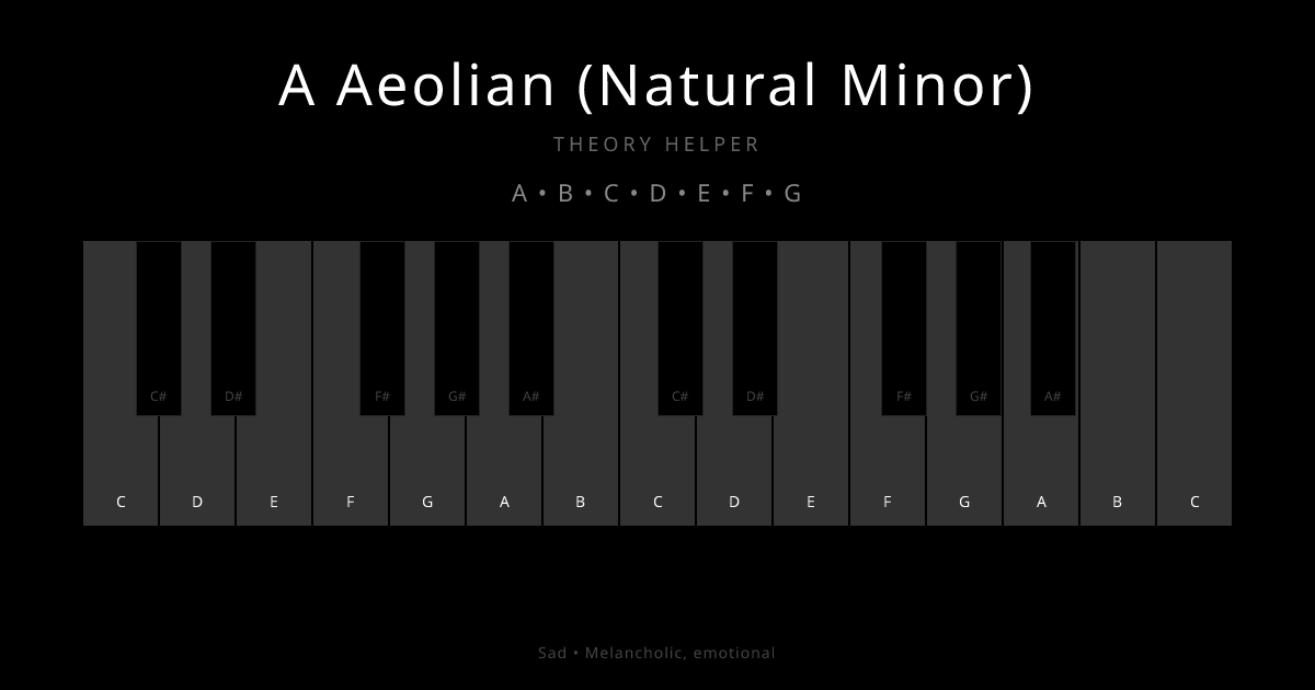 A Aeolian (Natural Minor) scale shown on piano keyboard with notes A, B, C, D, E, F, G highlighted