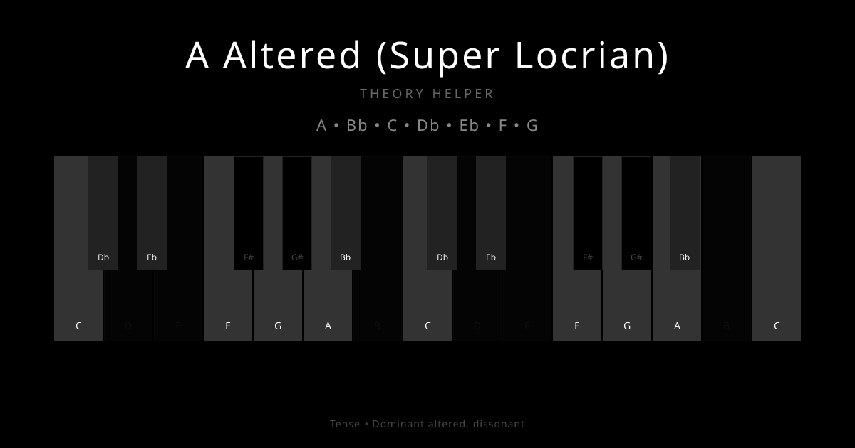 A Altered (Super Locrian) scale shown on piano keyboard with notes A, Bb, C, Db, Eb, F, G highlighted