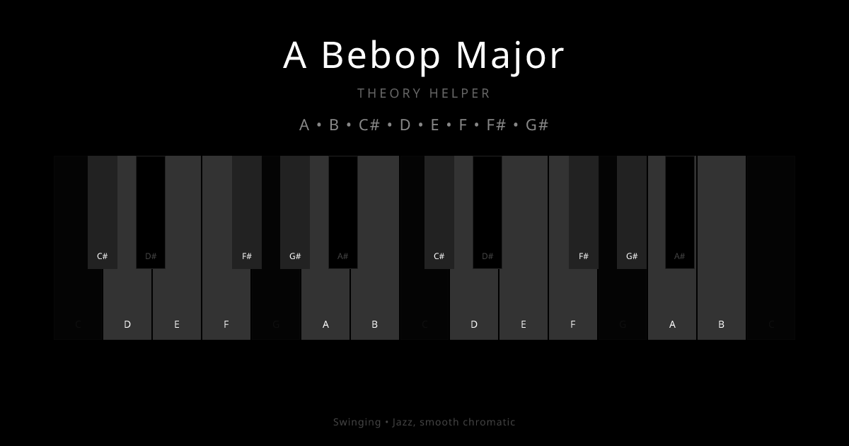 A Bebop Major scale shown on piano keyboard with notes A, B, C#, D, E, F, F#, G# highlighted
