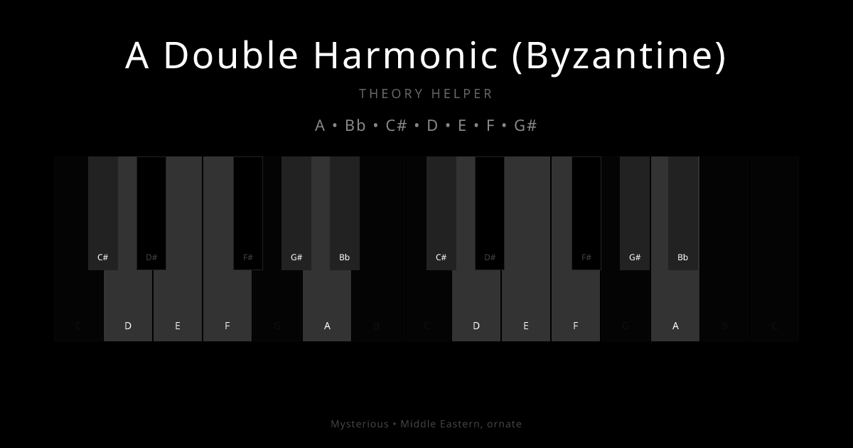 A Double Harmonic (Byzantine) scale shown on piano keyboard with notes A, Bb, C#, D, E, F, G# highlighted