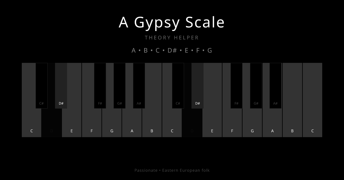A Gypsy Scale scale shown on piano keyboard with notes A, B, C, D#, E, F, G highlighted