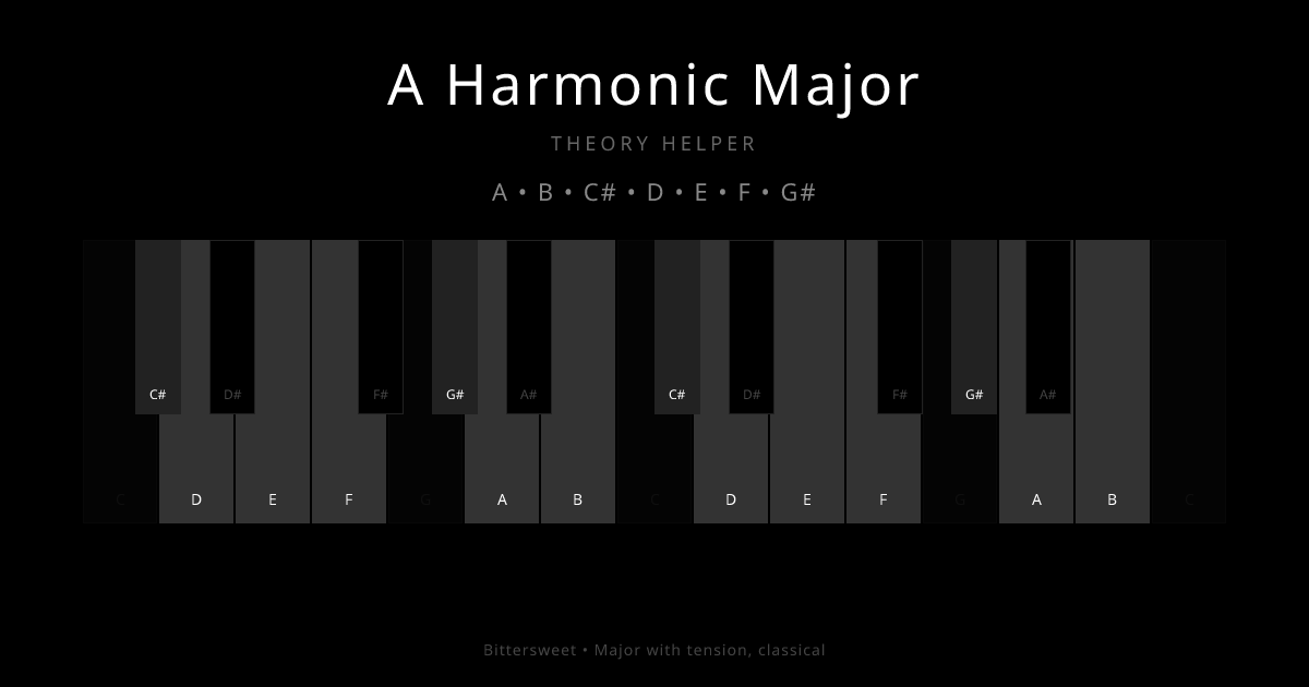 A Harmonic Major scale shown on piano keyboard with notes A, B, C#, D, E, F, G# highlighted