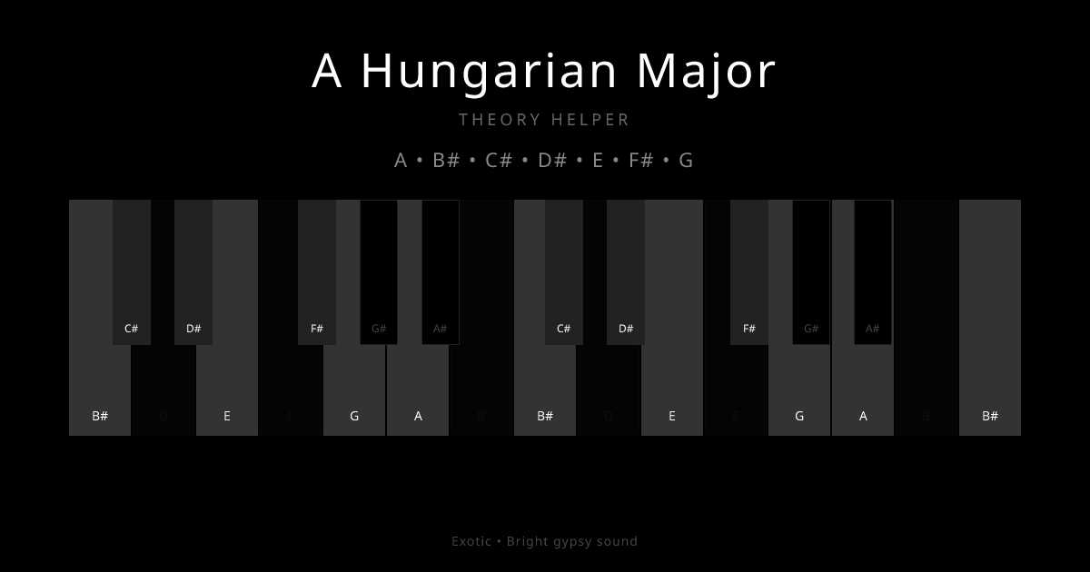 A Hungarian Major scale shown on piano keyboard with notes A, B#, C#, D#, E, F#, G highlighted