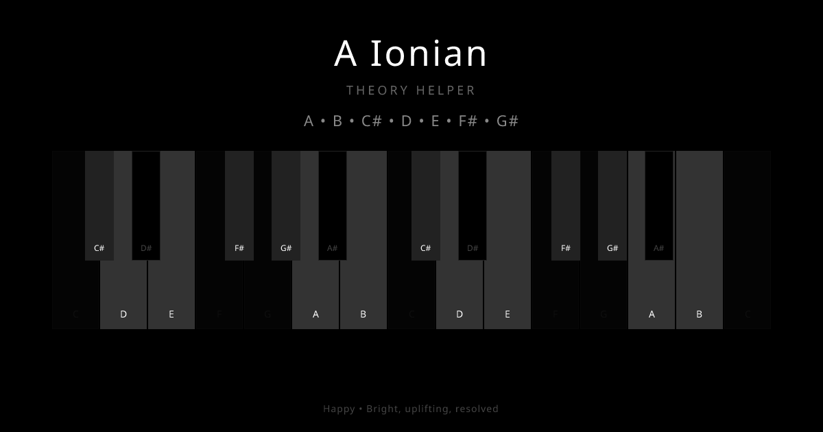 A Ionian scale shown on piano keyboard with notes A, B, C#, D, E, F#, G# highlighted