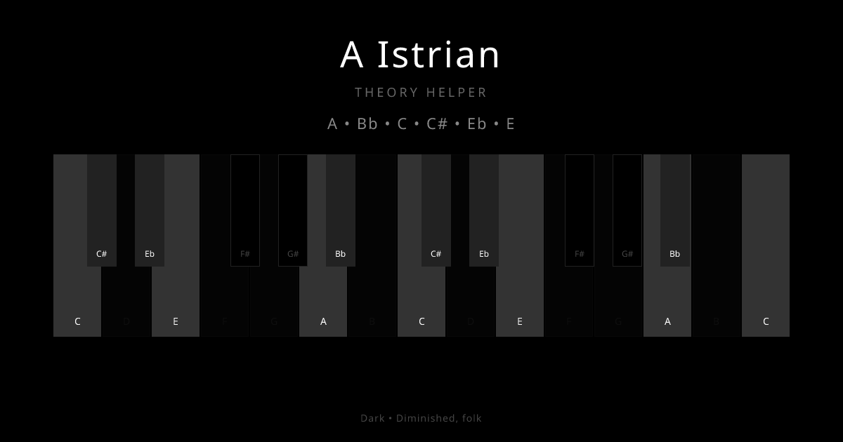 A Istrian scale shown on piano keyboard with notes A, Bb, C, C#, Eb, E highlighted