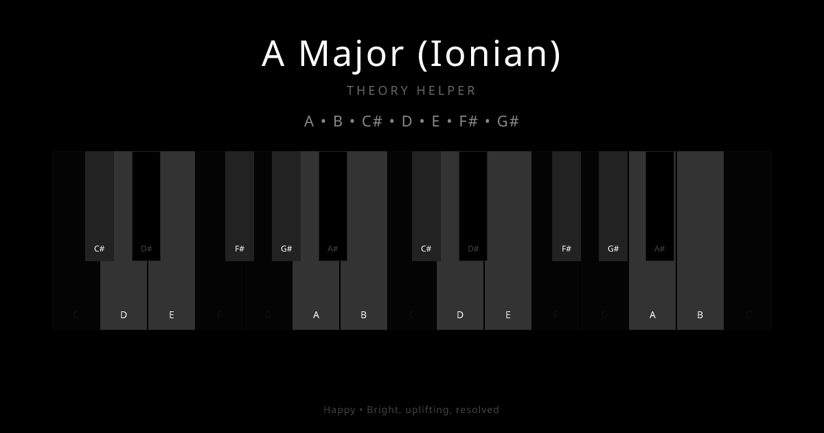 A Major (Ionian) scale shown on piano keyboard with notes A, B, C#, D, E, F#, G# highlighted