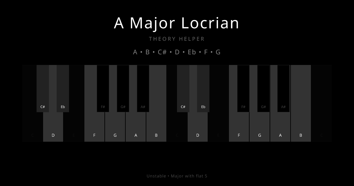 A Major Locrian scale shown on piano keyboard with notes A, B, C#, D, Eb, F, G highlighted