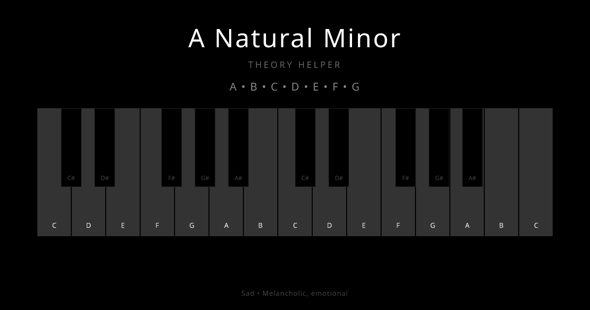 A Natural Minor scale shown on piano keyboard with notes A, B, C, D, E, F, G highlighted