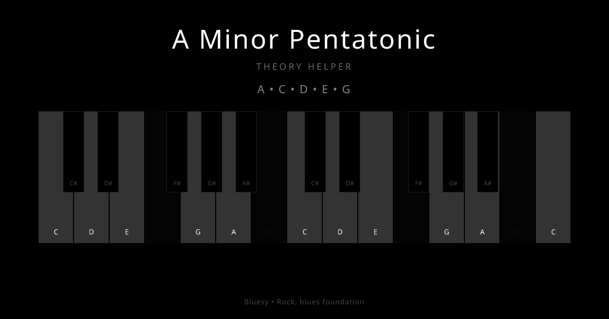 A Minor Pentatonic scale shown on piano keyboard with notes A, C, D, E, G highlighted
