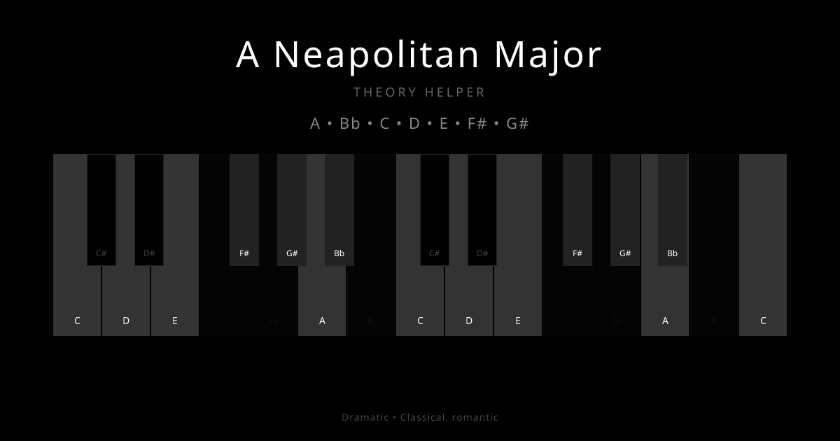 A Neapolitan Major scale shown on piano keyboard with notes A, Bb, C, D, E, F#, G# highlighted