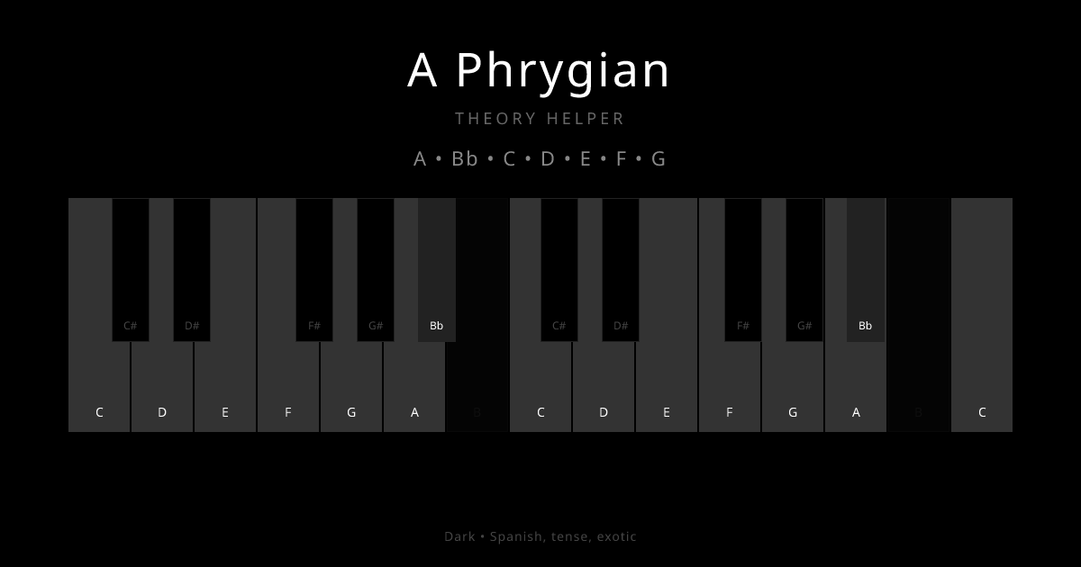 A Phrygian scale shown on piano keyboard with notes A, Bb, C, D, E, F, G highlighted