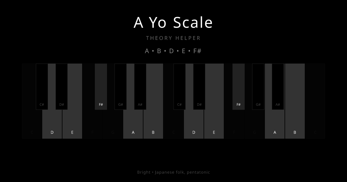 A Yo Scale scale shown on piano keyboard with notes A, B, D, E, F# highlighted