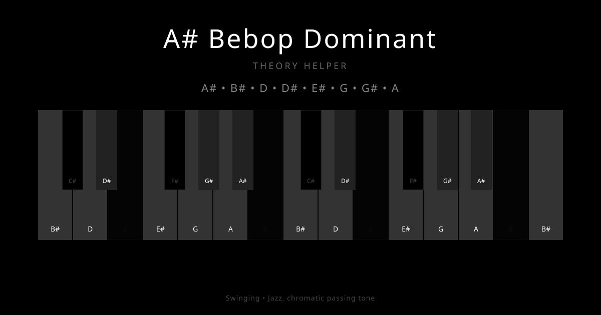 A# Bebop Dominant scale shown on piano keyboard with notes A#, B#, D, D#, E#, G, G#, A highlighted