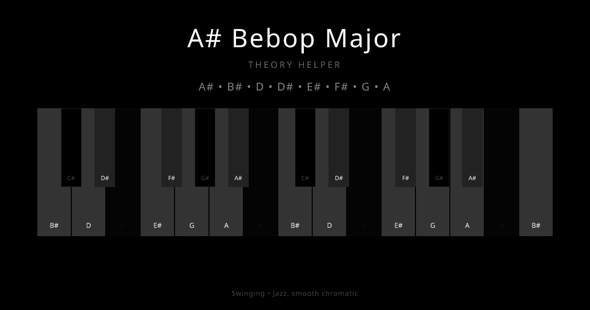 A# Bebop Major scale shown on piano keyboard with notes A#, B#, D, D#, E#, F#, G, A highlighted