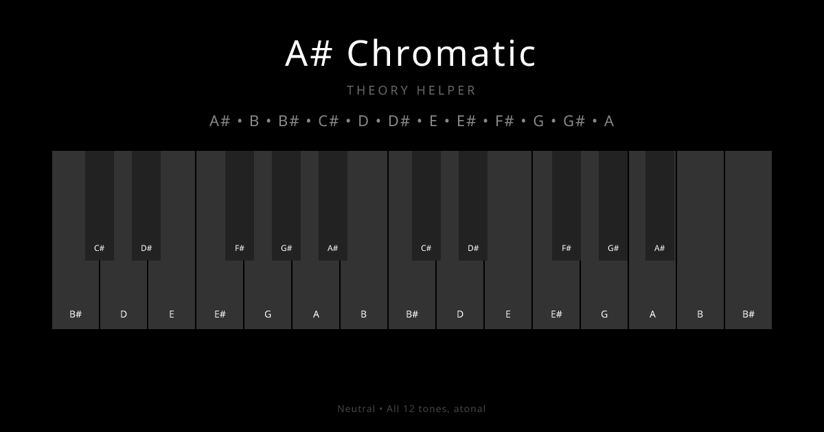 A# Chromatic scale shown on piano keyboard with notes A#, B, B#, C#, D, D#, E, E#, F#, G, G#, A highlighted