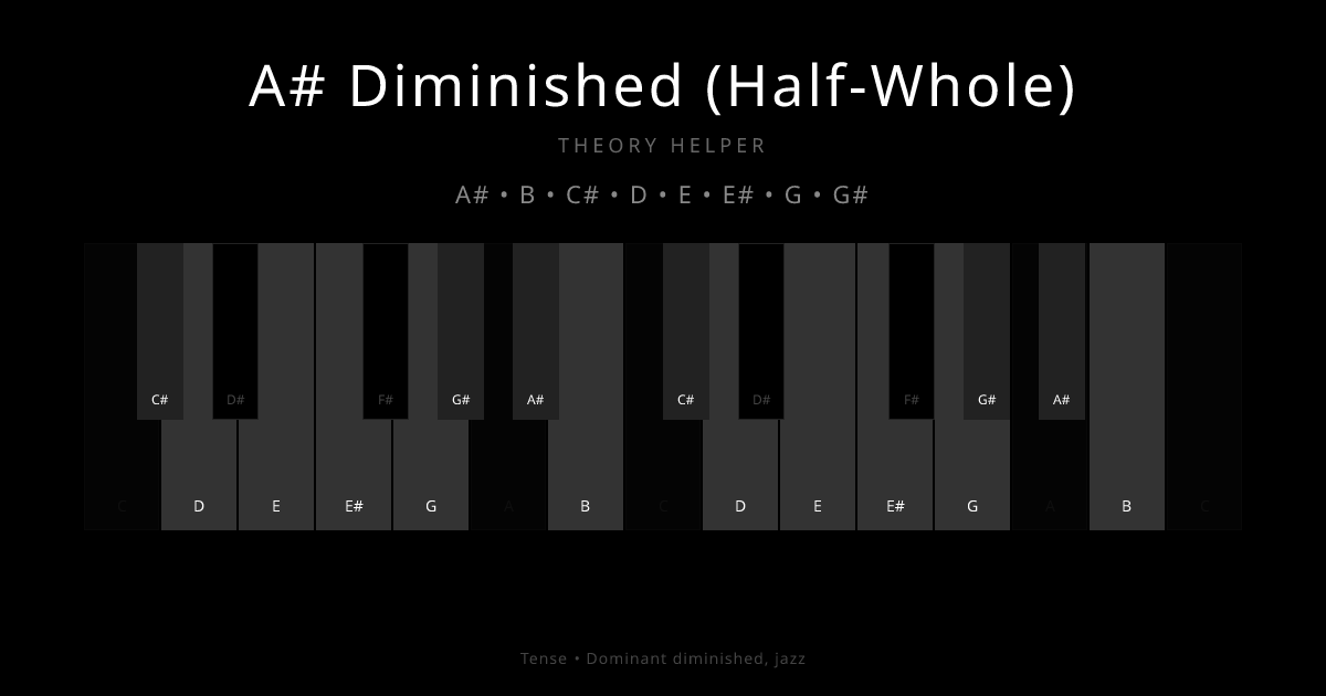 A# Diminished (Half-Whole) scale shown on piano keyboard with notes A#, B, C#, D, E, E#, G, G# highlighted