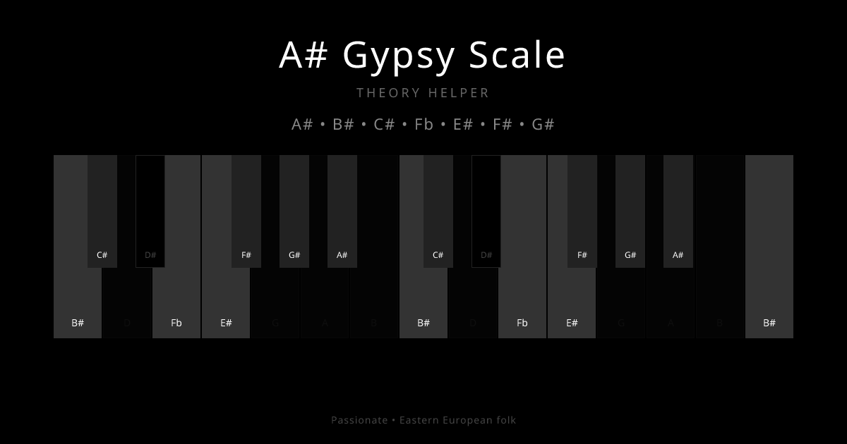 A# Gypsy Scale scale shown on piano keyboard with notes A#, B#, C#, Fb, E#, F#, G# highlighted