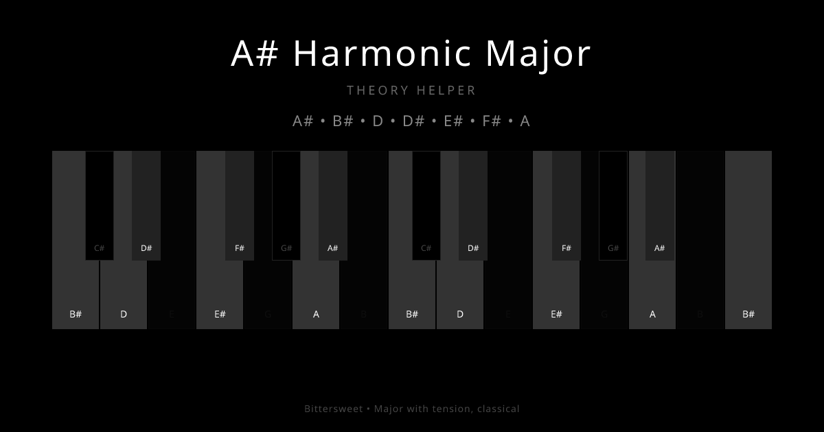 A# Harmonic Major scale shown on piano keyboard with notes A#, B#, D, D#, E#, F#, A highlighted