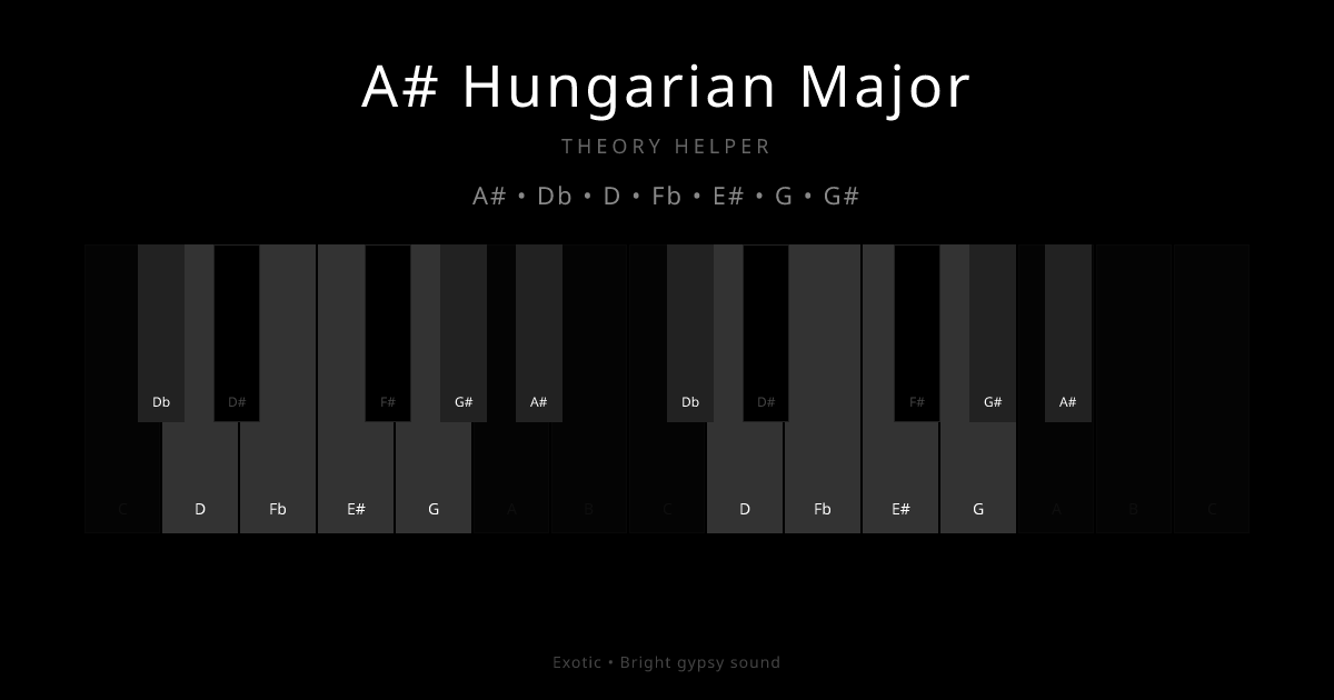 A# Hungarian Major scale shown on piano keyboard with notes A#, Db, D, Fb, E#, G, G# highlighted
