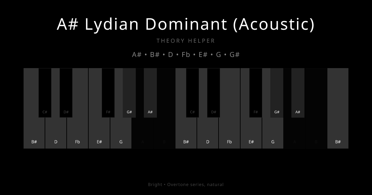 A# Lydian Dominant (Acoustic) scale shown on piano keyboard with notes A#, B#, D, Fb, E#, G, G# highlighted