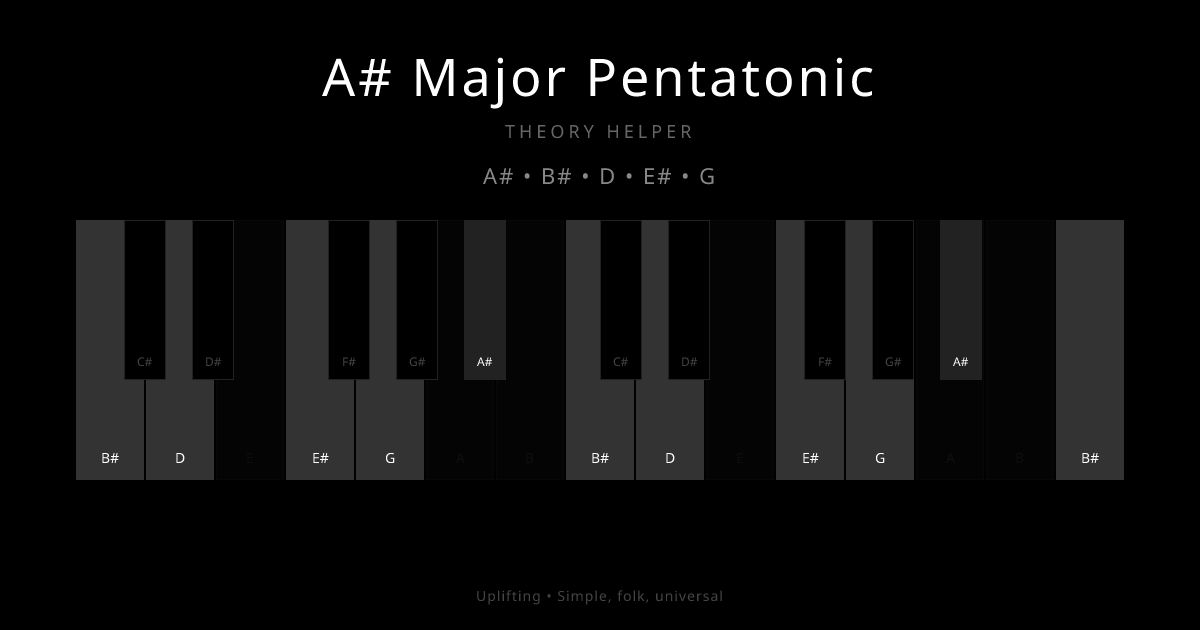 A# Major Pentatonic scale shown on piano keyboard with notes A#, B#, D, E#, G highlighted