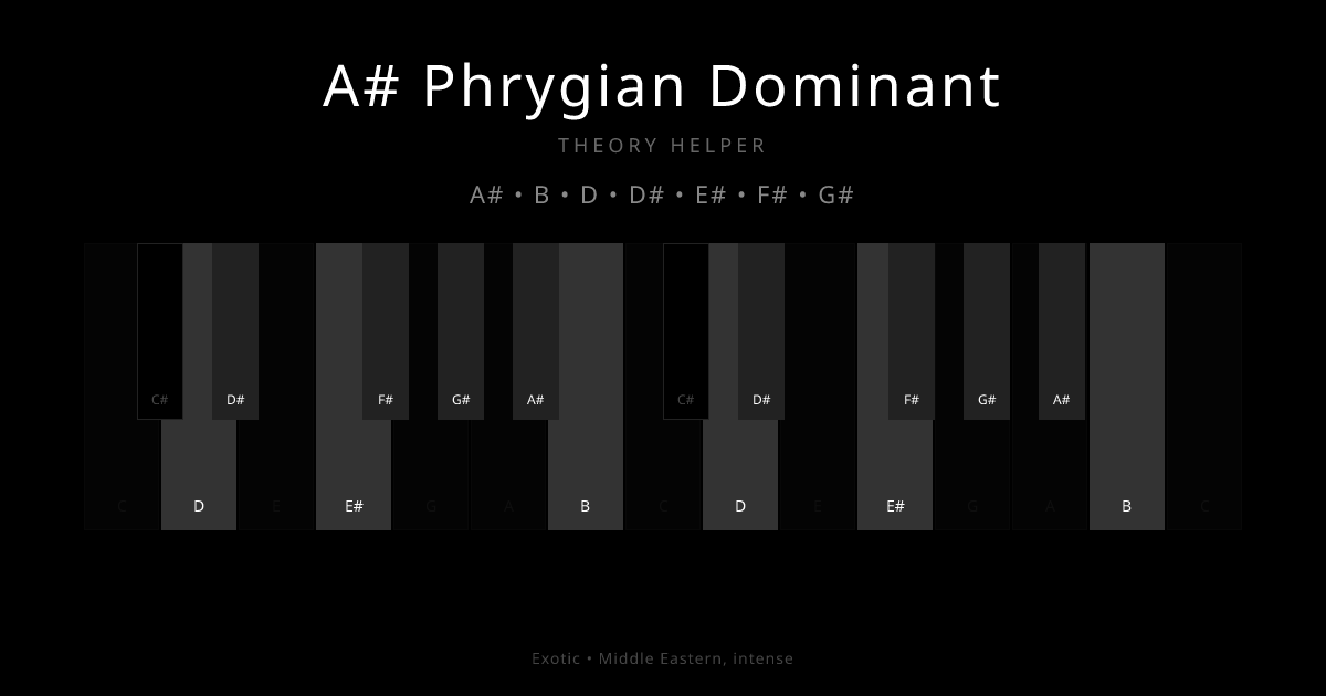 A# Phrygian Dominant scale shown on piano keyboard with notes A#, B, D, D#, E#, F#, G# highlighted