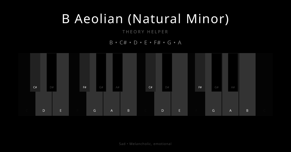 B Aeolian (Natural Minor) scale shown on piano keyboard with notes B, C#, D, E, F#, G, A highlighted
