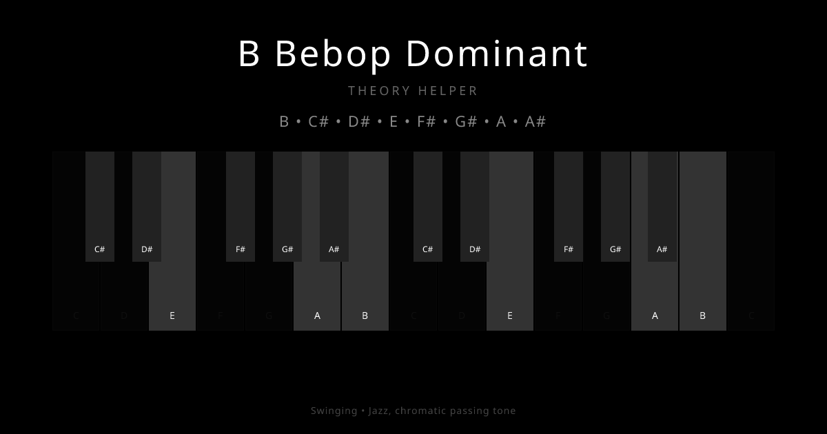 B Bebop Dominant scale shown on piano keyboard with notes B, C#, D#, E, F#, G#, A, A# highlighted