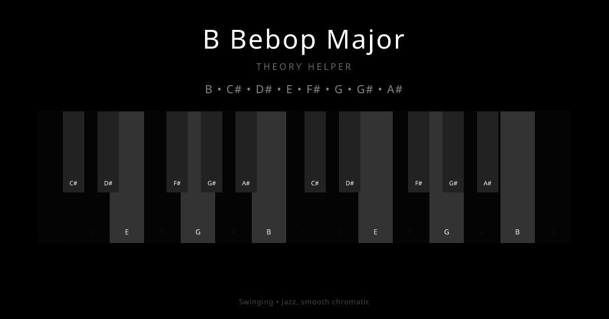 B Bebop Major scale shown on piano keyboard with notes B, C#, D#, E, F#, G, G#, A# highlighted