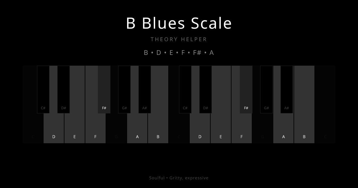 B Blues Scale scale shown on piano keyboard with notes B, D, E, F, F#, A highlighted