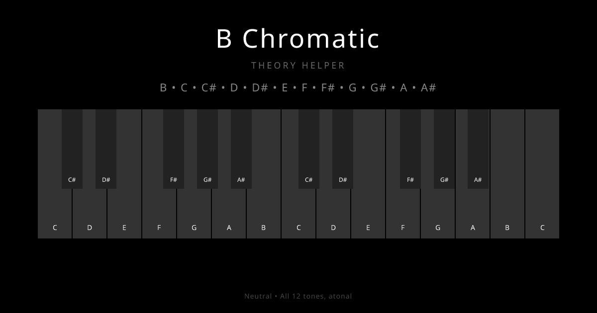 B Chromatic scale shown on piano keyboard with notes B, C, C#, D, D#, E, F, F#, G, G#, A, A# highlighted