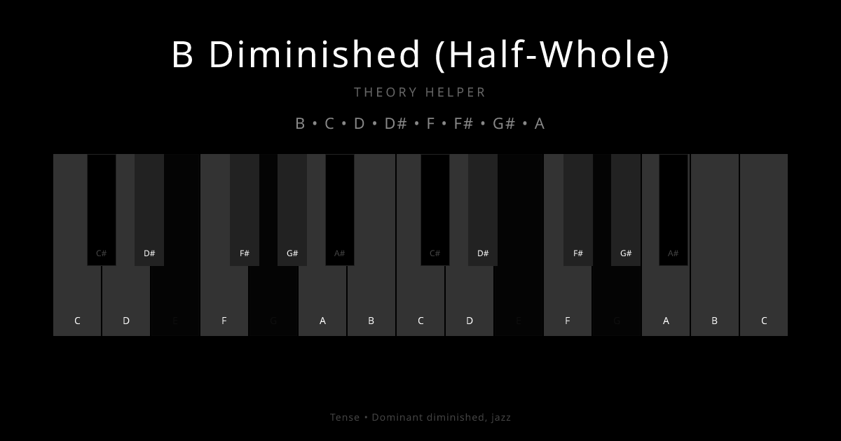 B Diminished (Half-Whole) scale shown on piano keyboard with notes B, C, D, D#, F, F#, G#, A highlighted