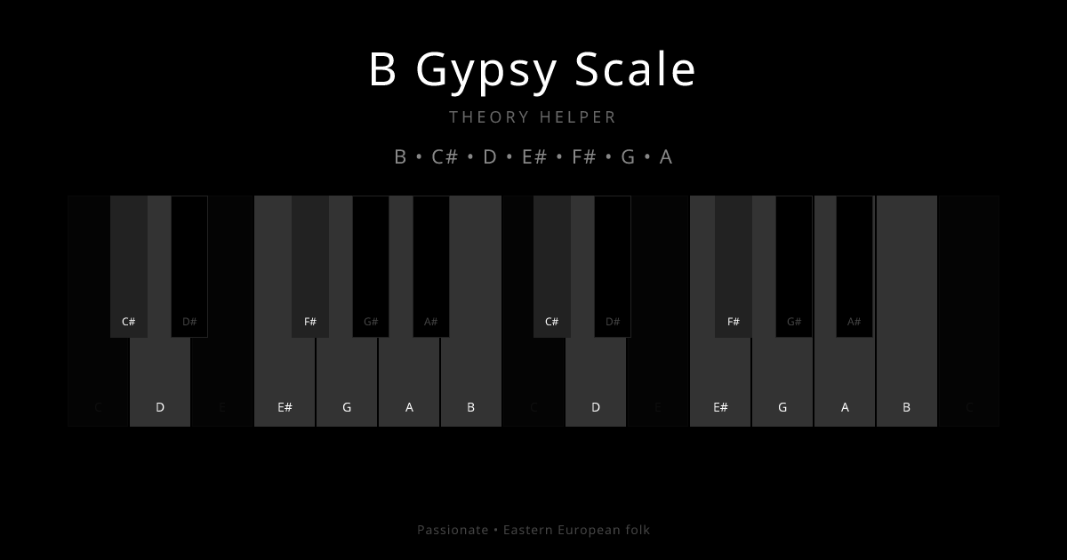 B Gypsy Scale scale shown on piano keyboard with notes B, C#, D, E#, F#, G, A highlighted