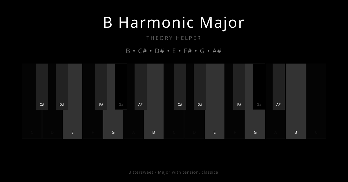 B Harmonic Major scale shown on piano keyboard with notes B, C#, D#, E, F#, G, A# highlighted