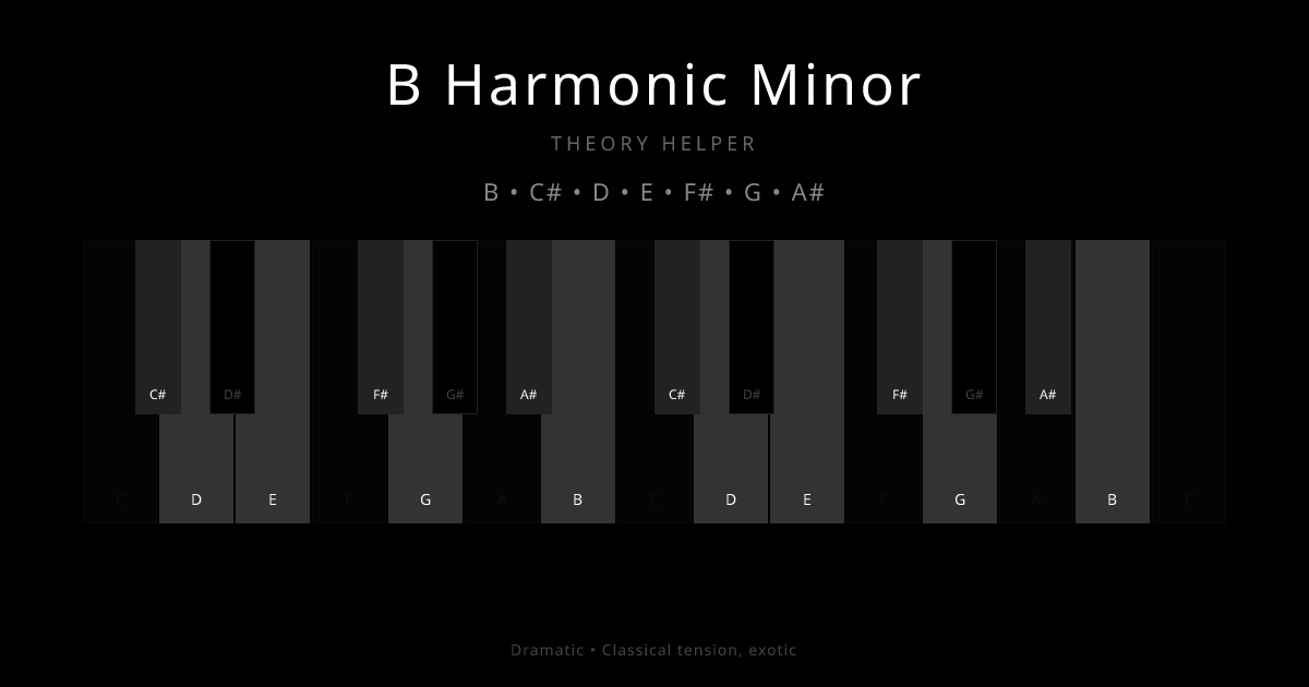 B Harmonic Minor scale shown on piano keyboard with notes B, C#, D, E, F#, G, A# highlighted