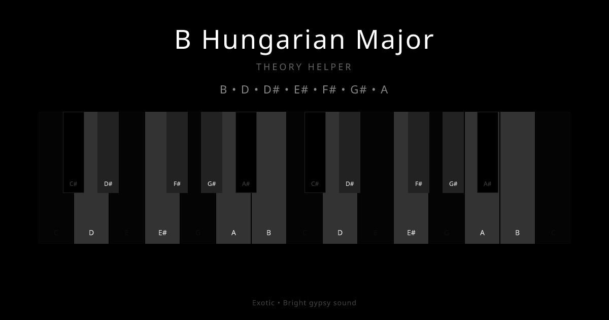 B Hungarian Major scale shown on piano keyboard with notes B, D, D#, E#, F#, G#, A highlighted