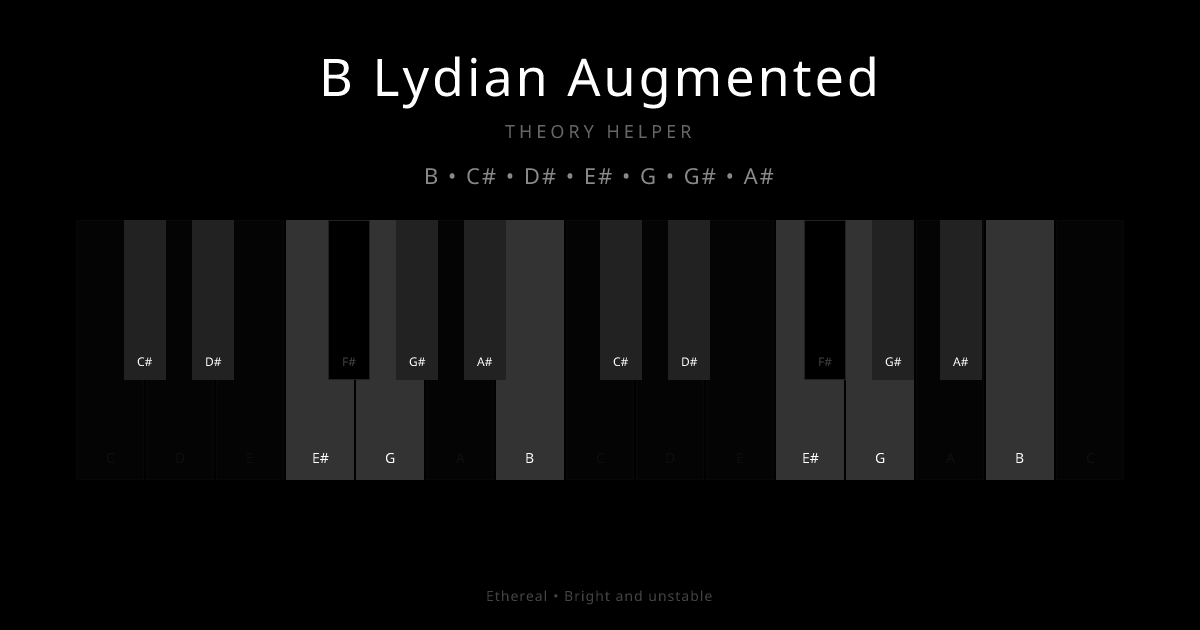 B Lydian Augmented scale shown on piano keyboard with notes B, C#, D#, E#, G, G#, A# highlighted