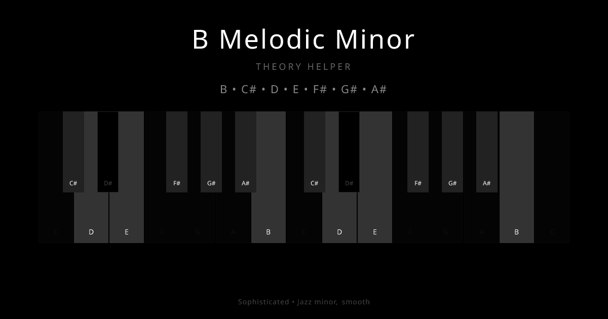 B Melodic Minor scale shown on piano keyboard with notes B, C#, D, E, F#, G#, A# highlighted