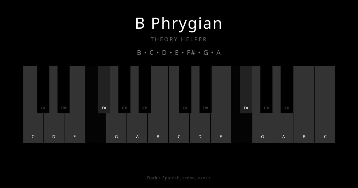 B Phrygian scale shown on piano keyboard with notes B, C, D, E, F#, G, A highlighted