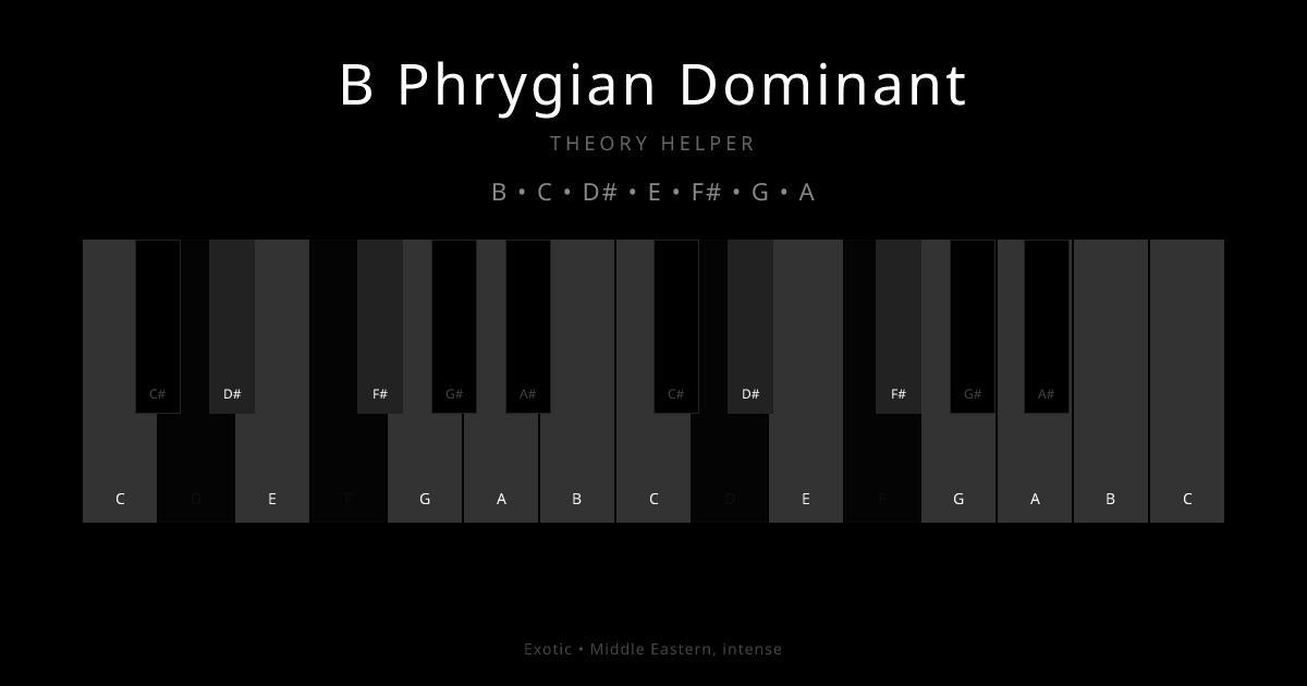 B Phrygian Dominant scale shown on piano keyboard with notes B, C, D#, E, F#, G, A highlighted