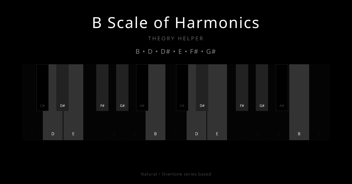 B Scale of Harmonics scale shown on piano keyboard with notes B, D, D#, E, F#, G# highlighted