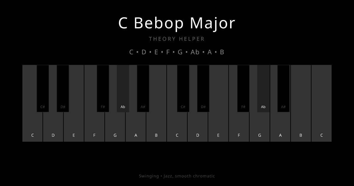 C Bebop Major scale shown on piano keyboard with notes C, D, E, F, G, Ab, A, B highlighted