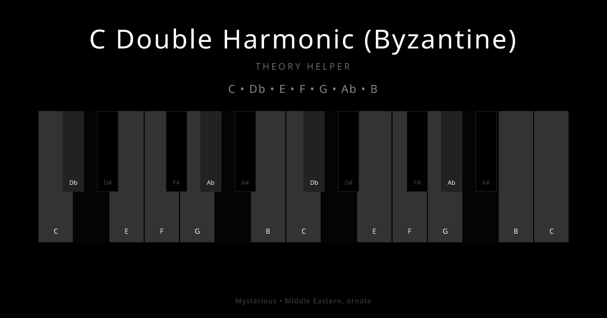 C Double Harmonic (Byzantine) scale shown on piano keyboard with notes C, Db, E, F, G, Ab, B highlighted