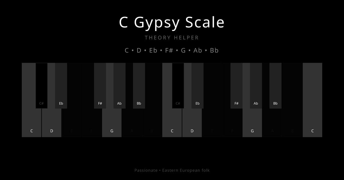 C Gypsy Scale scale shown on piano keyboard with notes C, D, Eb, F#, G, Ab, Bb highlighted