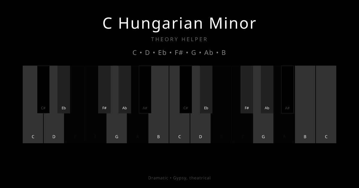 C Hungarian Minor scale shown on piano keyboard with notes C, D, Eb, F#, G, Ab, B highlighted