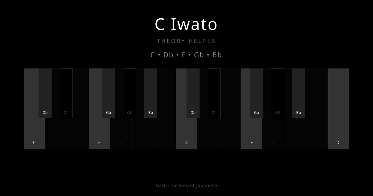C Iwato scale shown on piano keyboard with notes C, Db, F, Gb, Bb highlighted