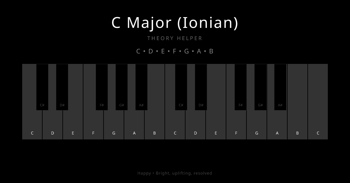 C Major (Ionian) scale shown on piano keyboard with notes C, D, E, F, G, A, B highlighted