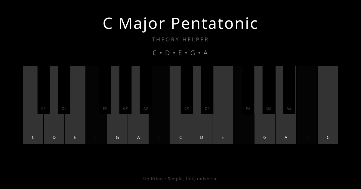 C Major Pentatonic scale shown on piano keyboard with notes C, D, E, G, A highlighted
