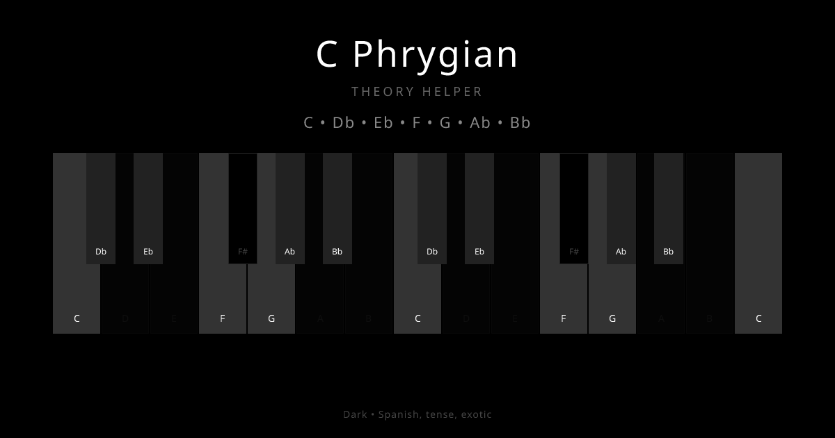 C Phrygian scale shown on piano keyboard with notes C, Db, Eb, F, G, Ab, Bb highlighted