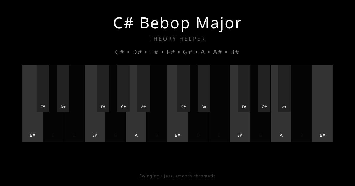C# Bebop Major scale shown on piano keyboard with notes C#, D#, E#, F#, G#, A, A#, B# highlighted